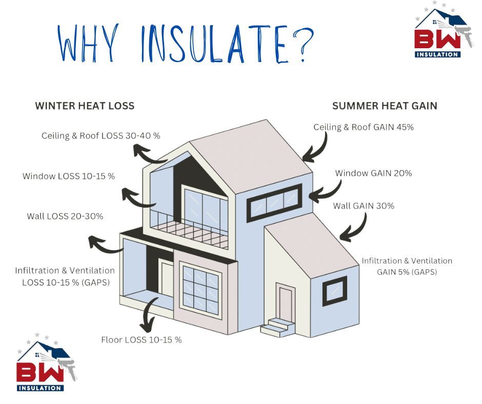 Why insulate — BW Insulation infographic on the benefits of proper insulation